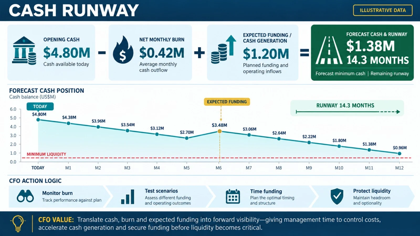 Cash runway waterfall showing opening cash, monthly burn, expected funding and forecast runway