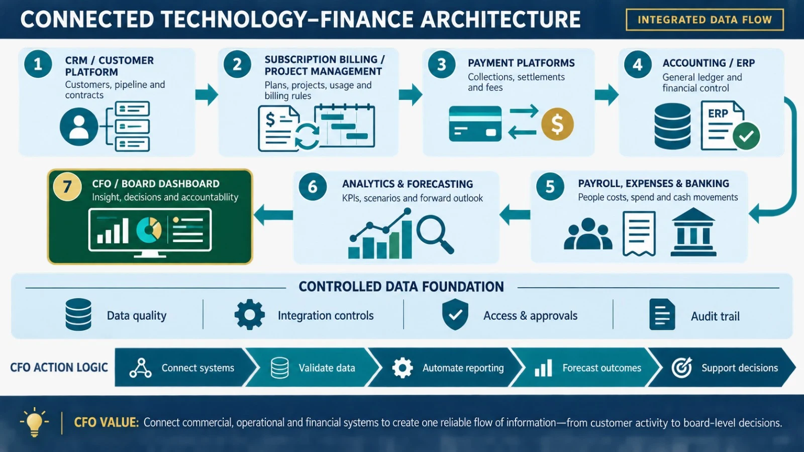 Connected technology finance architecture diagram linking CRM, billing, payments, ERP, payroll and analytics to the CFO dashboard