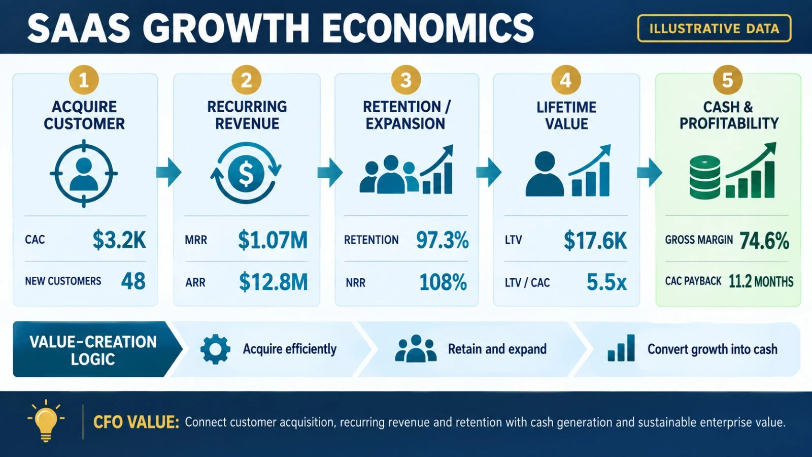 SaaS growth economics diagram connecting customer acquisition, recurring revenue, retention and lifetime value to cash and profitability