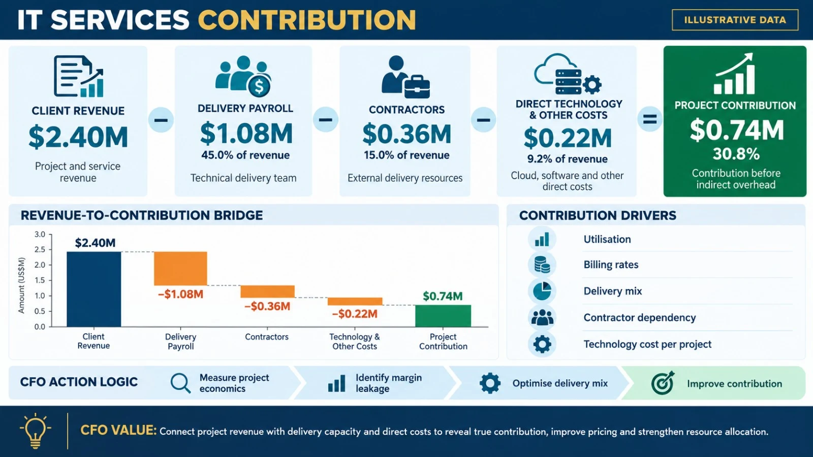 IT services contribution bridge from client revenue through delivery payroll and contractor costs to project contribution