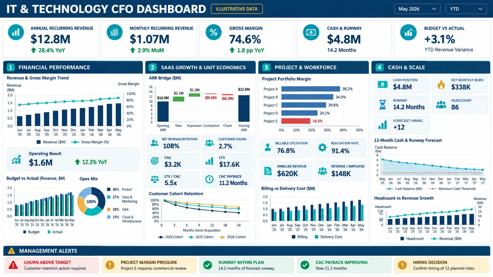 IT & Technology CFO dashboard showing ARR, MRR, gross margin, cash runway and project-margin KPIs